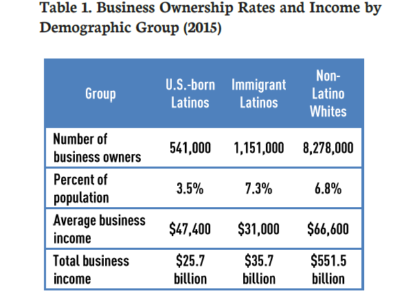 Ownership rates and business income of U.S.-born and immigrant Latinos, and non-Latino whites.