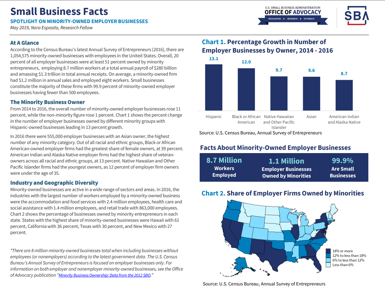 Small Business Facts: Spotlight on Minority-Owned Employer Businesses ...