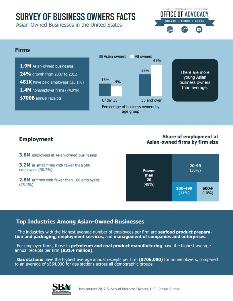 Asian-Owned Businesses in the United States – Office of Advocacy