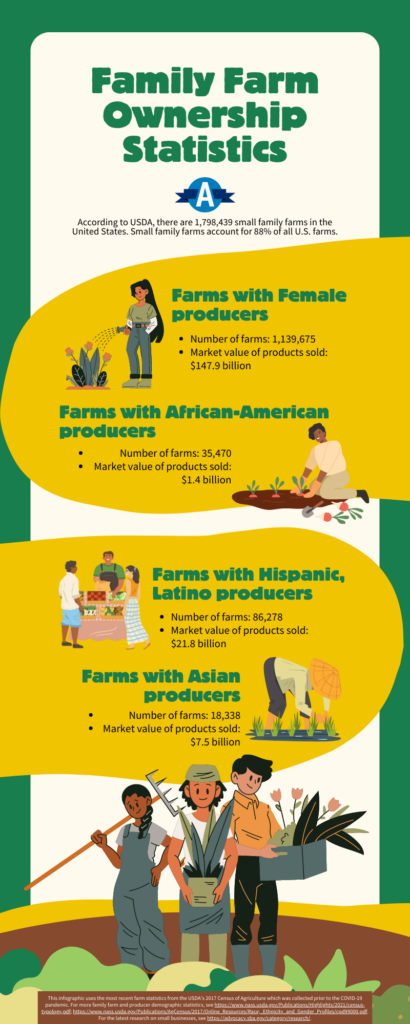 Family Farm Ownership Statistics Infographic highlighting data for female-, african american-, hispanic/latino-, and asian-owned producers.