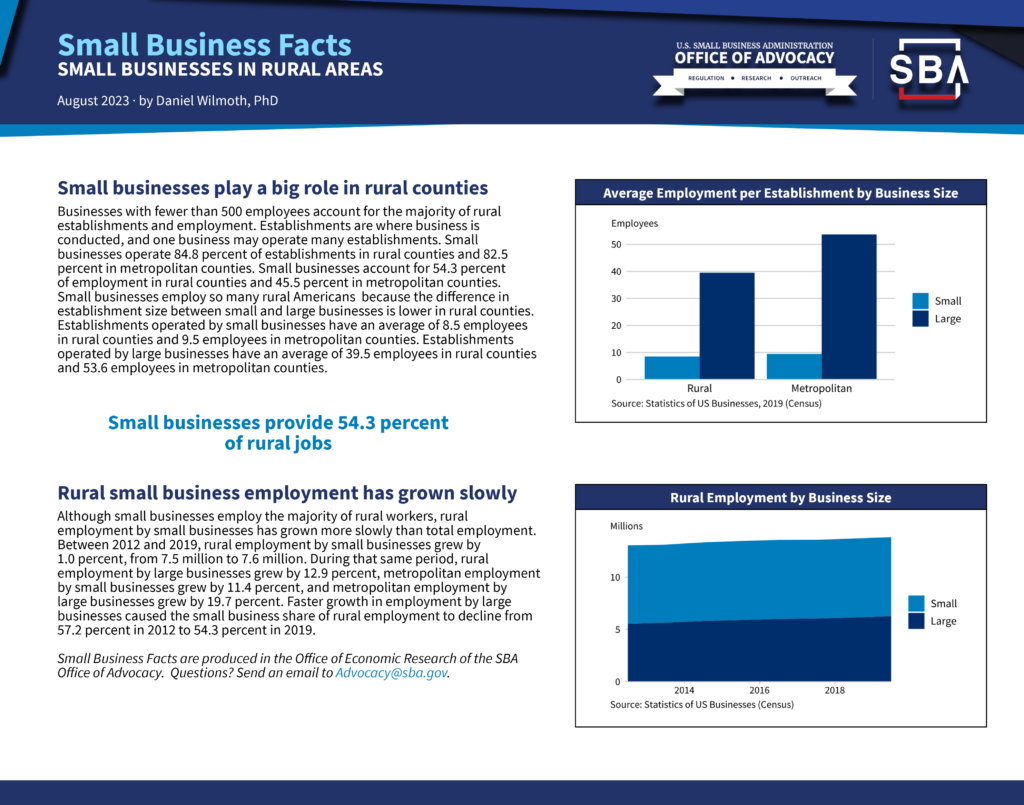 Small Business Facts Small Businesses in Rural Areas