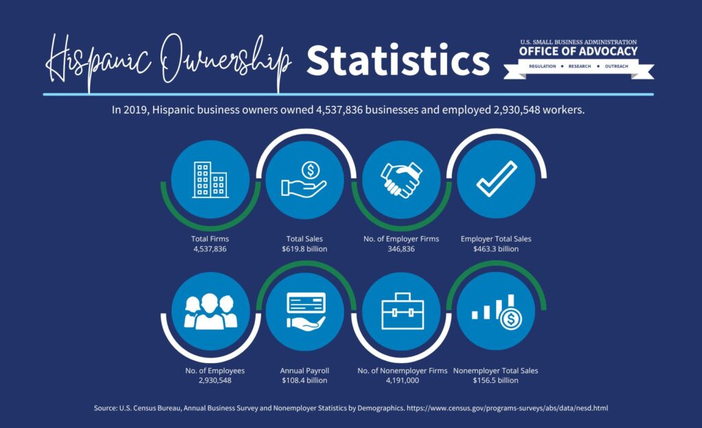 Hispanic Ownership Statistics Infographic In 2019, Hispanic business owners owned 4,537,836 businesses and employed 2,930,548 workers.
