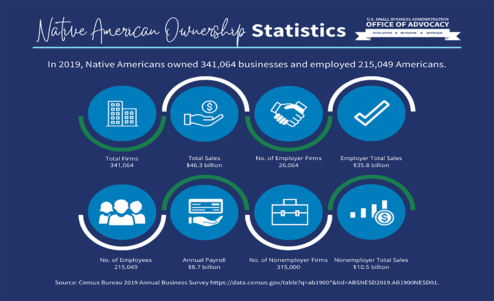 Facts About Small Business: Native American-Owned Businesses – SBA's ...