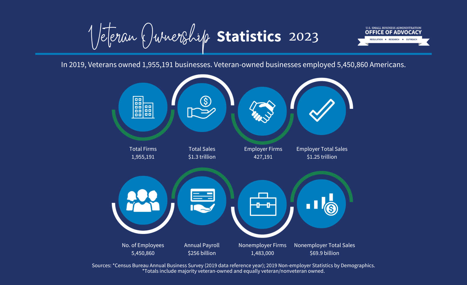 Veteran Ownership Statistics 2023