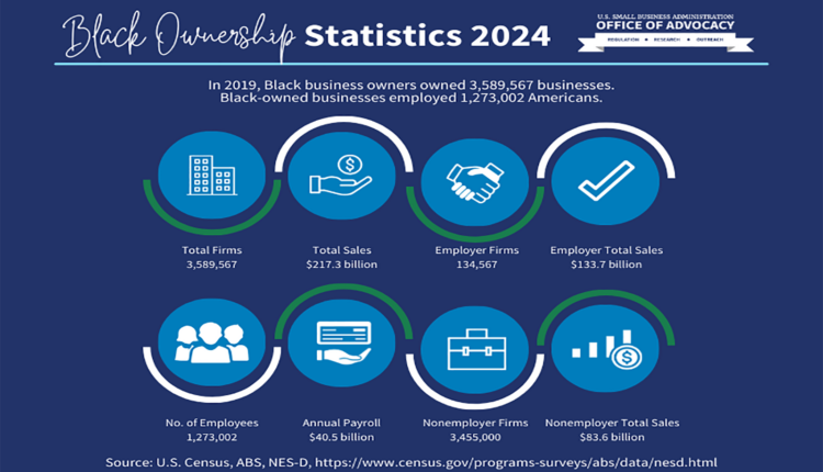 Facts About Small Business: Black-Ownership Statistics 2024 – Office of ...