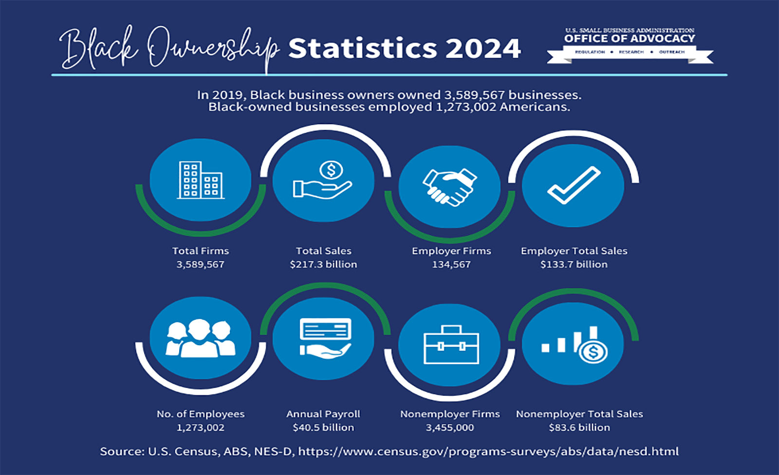 Black Ownership Statistics 2024 In 2019, Black business owners owned 3,589,567 businesses. Black-owned businesses employed 1,273,002 Americans. Total Firms 3,589,567 Total Sales 7.3 billion Employer Firms 134,567 Employer Total Sales 3.7 billion No. of Employees 1,273,002 Annual Payroll .5 billion Nonemployer Firms 3,455,000 Nonemployer Total Sales .6 billion Source: U.S. Census, ABS, NES-D, https://www.census.gov/programs-surveys/abs/data/nesd.html