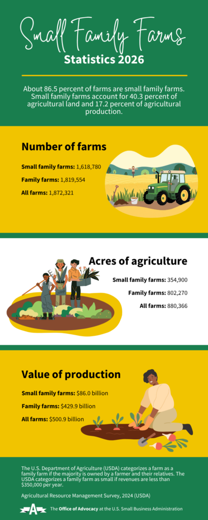 Small Family Farms Statistics 2026 About 86.5 percent of farms are small family farms. Small family farms account for 40.3 percent of agricultural land and 17.2 percent of agricultural production. Number of farms Small family farms: 1,618,780 Family farms: 1,819,554 All farms: 1,872,321 Acres of agriculture Small family farms: 354,900 Family farms: 802,270 All farms: 880,366 Value of production Small family farms: $86.0 billion Family farms: $429.9 billion All farms: $500.9 billion The U.S. Department of Agriculture (USDA) categorizes a farm as a family farm if the majority is owned by a farmer and their relatives. The USDA categorizes a family farm as small if revenues are less than $350,000 per year. Agricultural Resource Management Survey, 2024 (USDA) The Office of Advocacy at the U.S. Small Business Administration